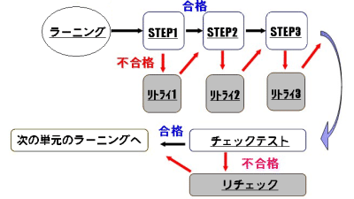 学習の流れ